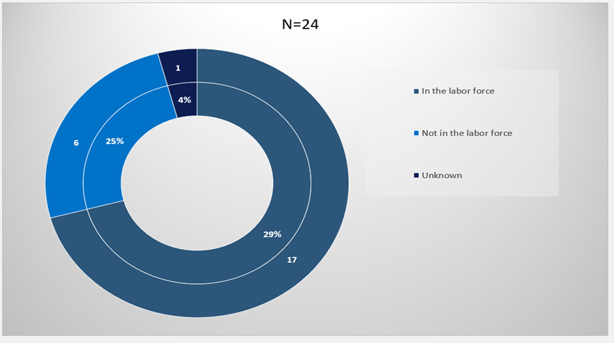 Recipients by Workforce Integration