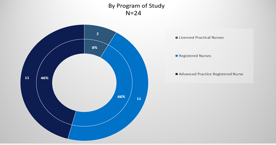 Recipients by Program of Study